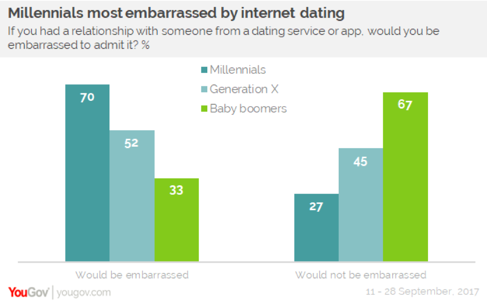 Should i be embarrassed about online dating